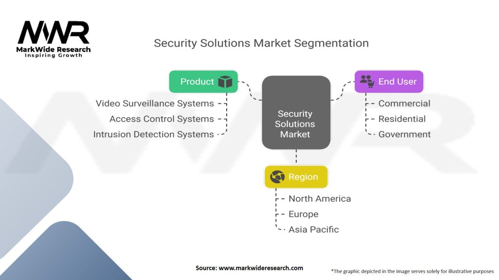 Security Solutions Market
