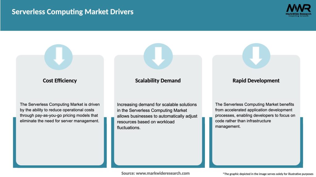 Serverless Computing Market Drivers