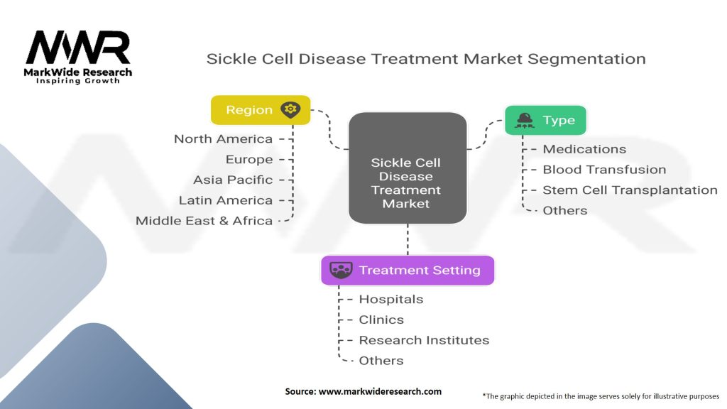 Sickle Cell Disease Treatment Market Segmentation