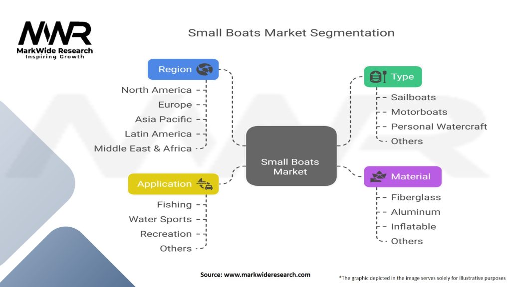 Small Boats Market Segmentation