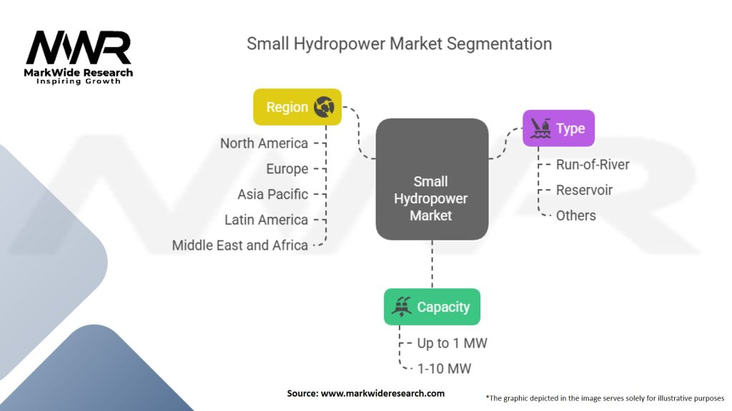 Small Hydropower Market