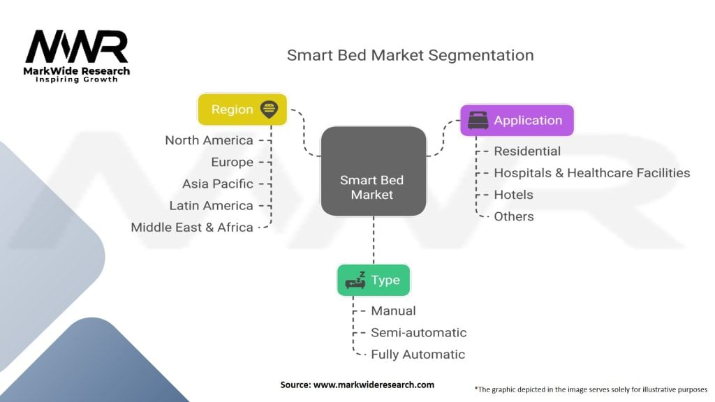 Smart Bed Market