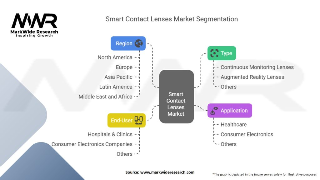 Smart Contact Lenses Market