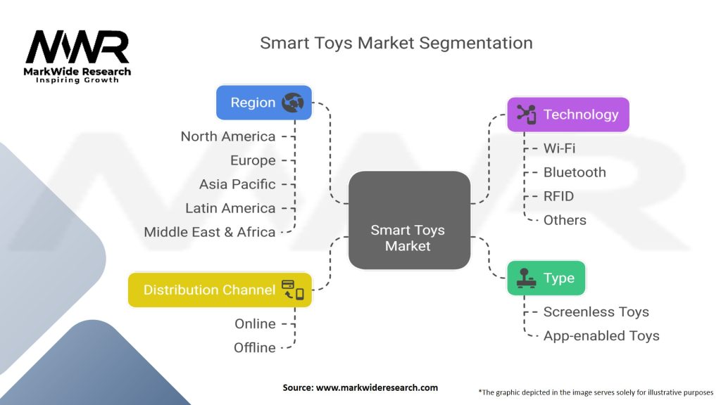 Smart Toys Market Segmentation