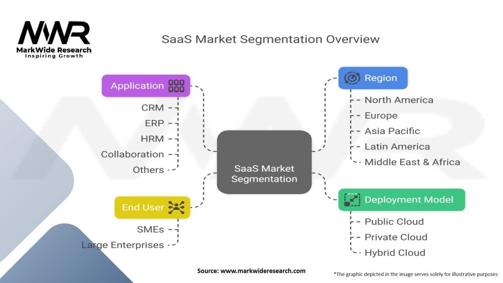 Software as a Service (SaaS) Market