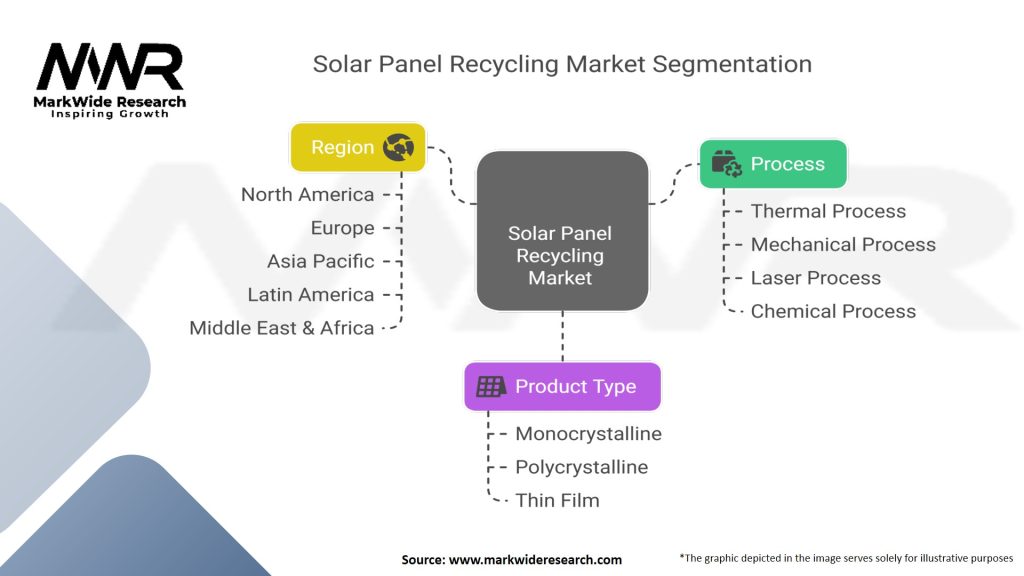 Solar Panel Recycling Market