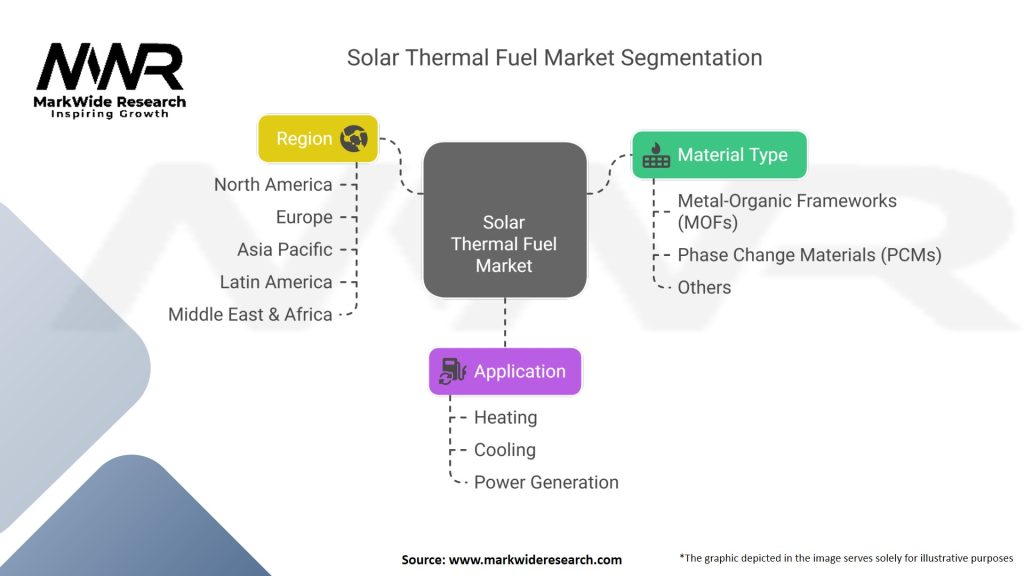Solar Thermal Fuel Market