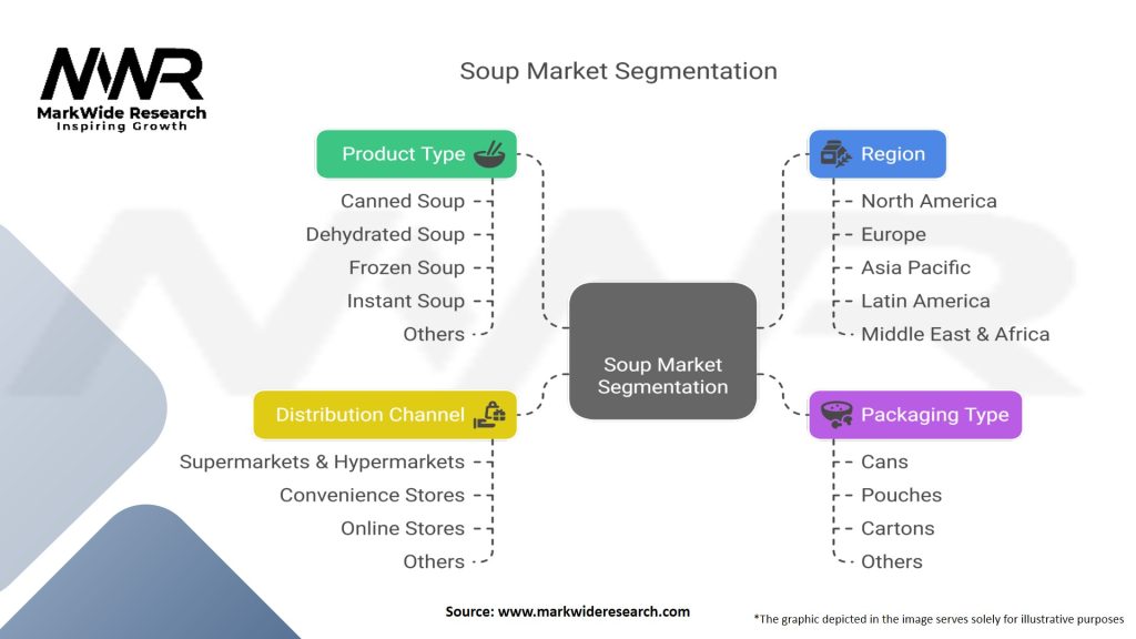 Soup Market