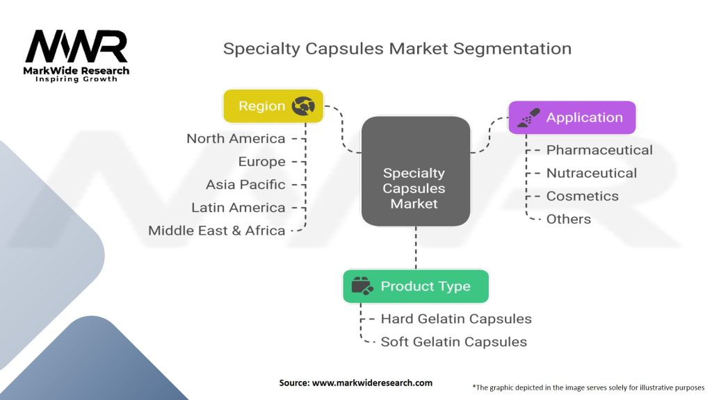 Specialty Capsules Market Segmentation