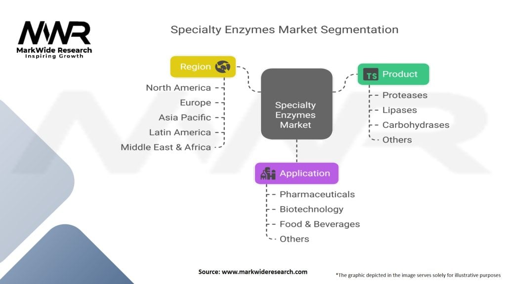 Specialty Enzymes Market