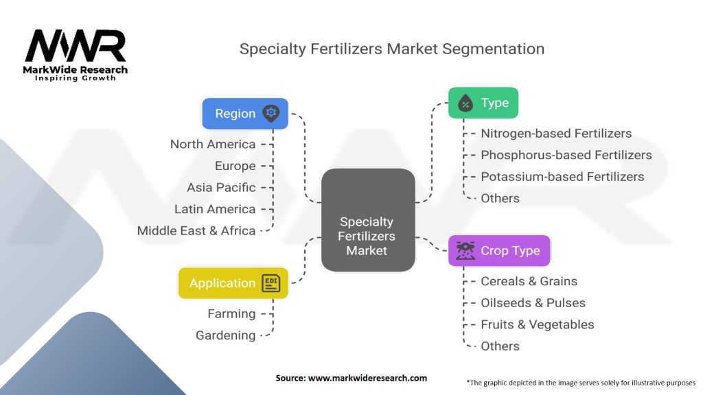 Specialty Fertilizers Market