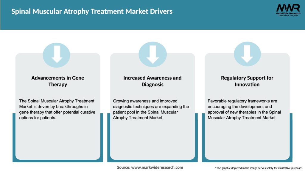 Spinal Muscular Atrophy Treatment Market Drivers