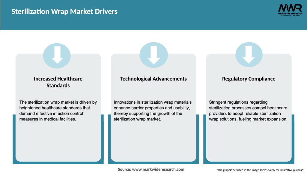Sterilization Wrap Market Drivers