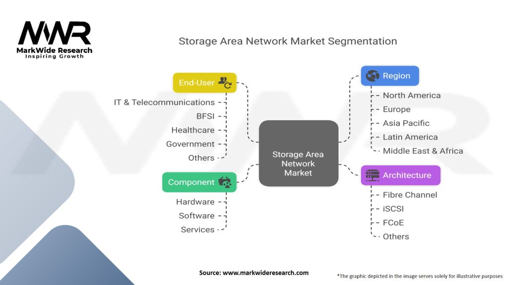 Storage Area Network Market