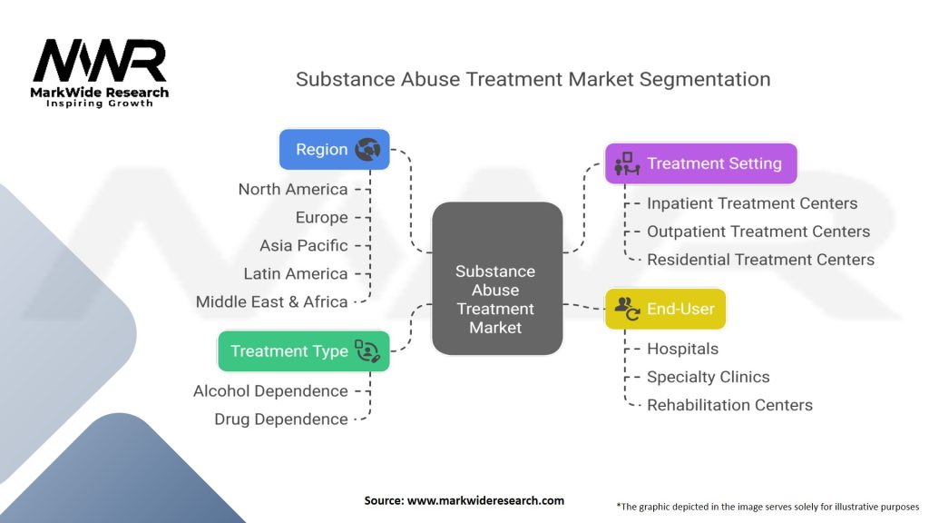 Substance Abuse Treatment Market Segmentation