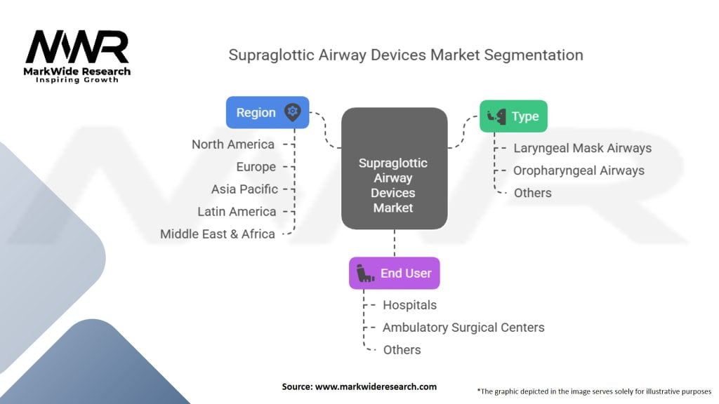 Supraglottic Airway Devices Market