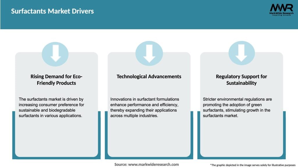 Surfactants Market Drivers
