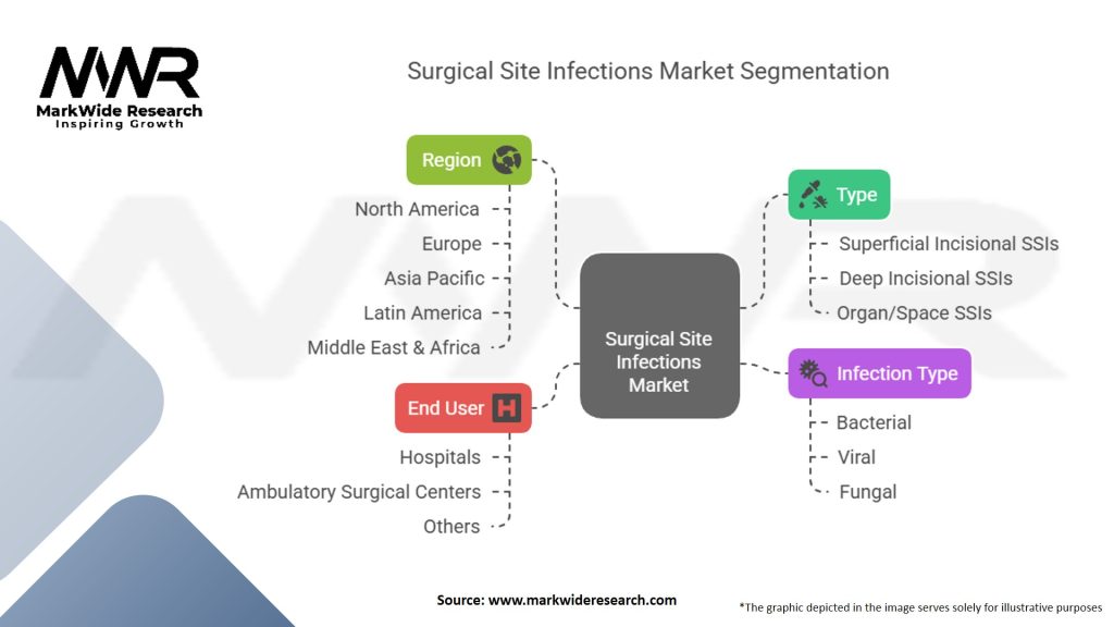 Surgical Site Infections Market Segmentation