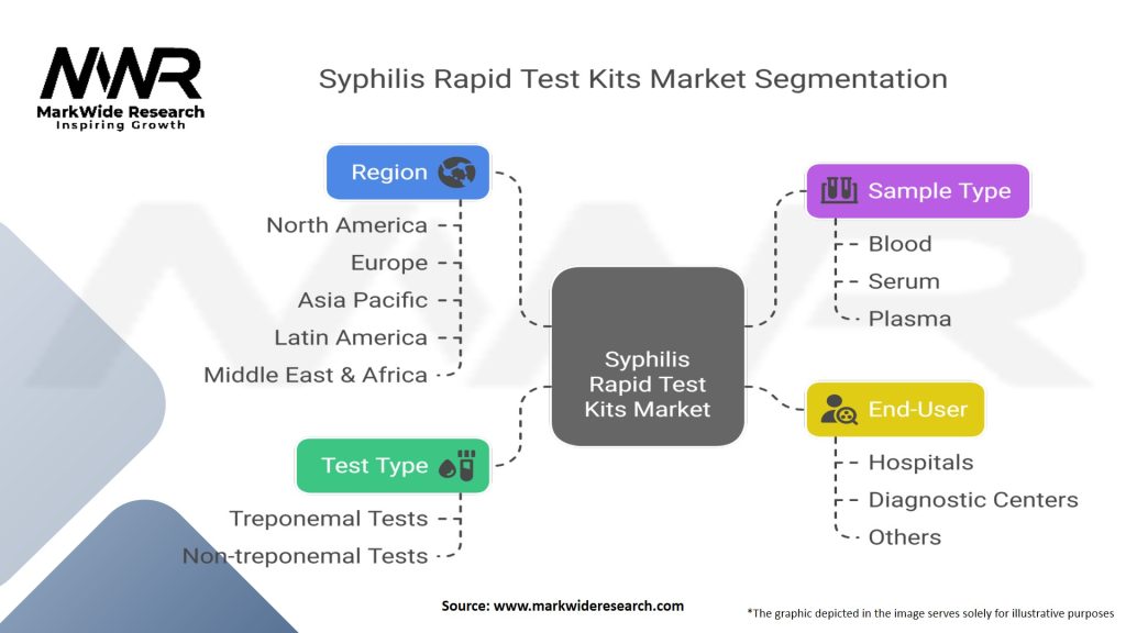 Syphilis Rapid Test Kits Market