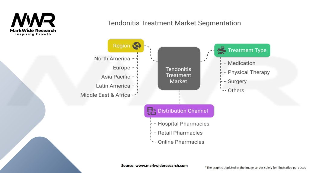 Tendonitis Treatment Market Segmentation