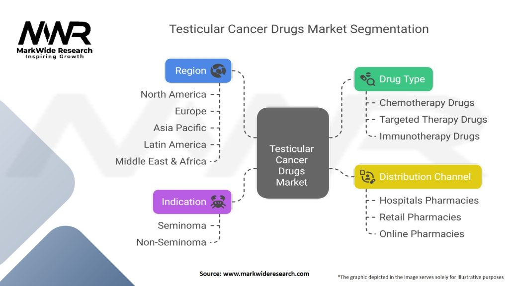 Testicular Cancer Drugs Market