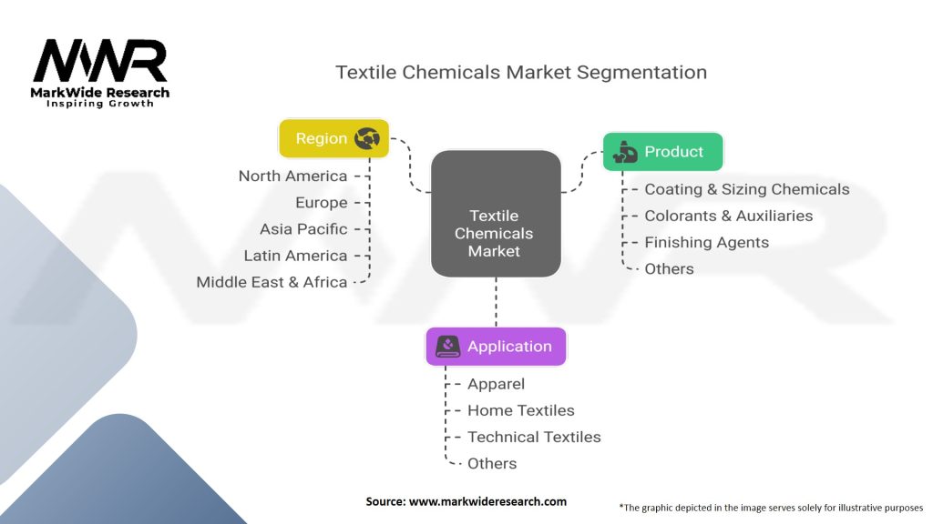 Textile Chemicals Market