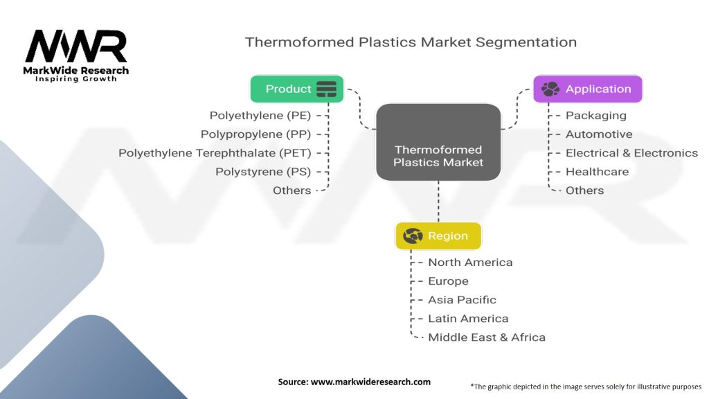 Thermoformed Plastics Market Segmentation