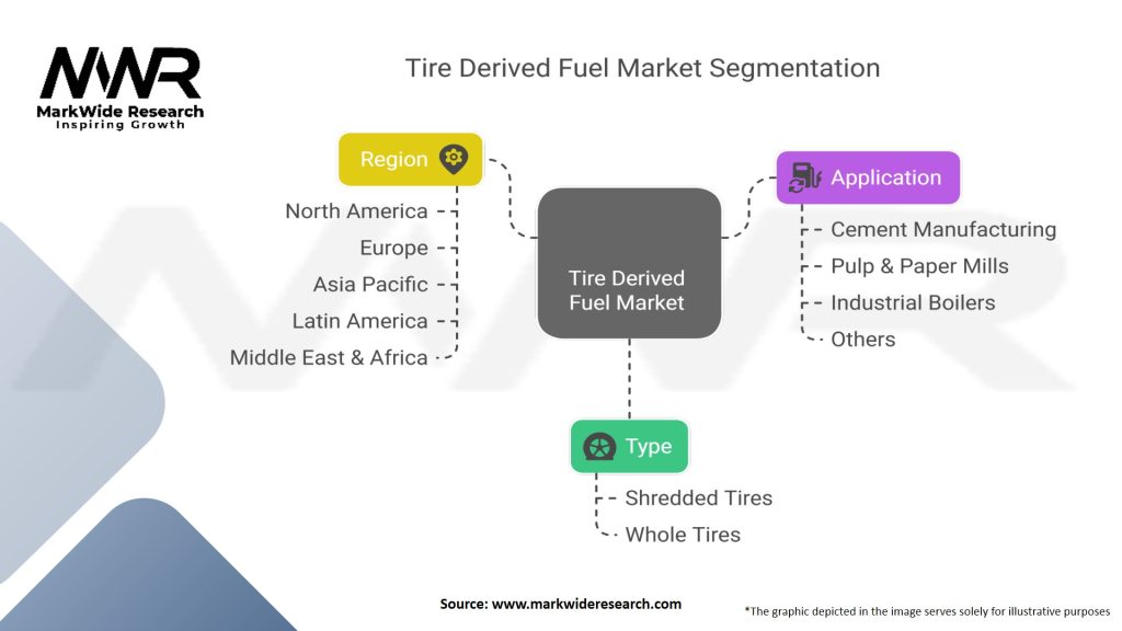 Tire Derived Fuel Market Segmentation