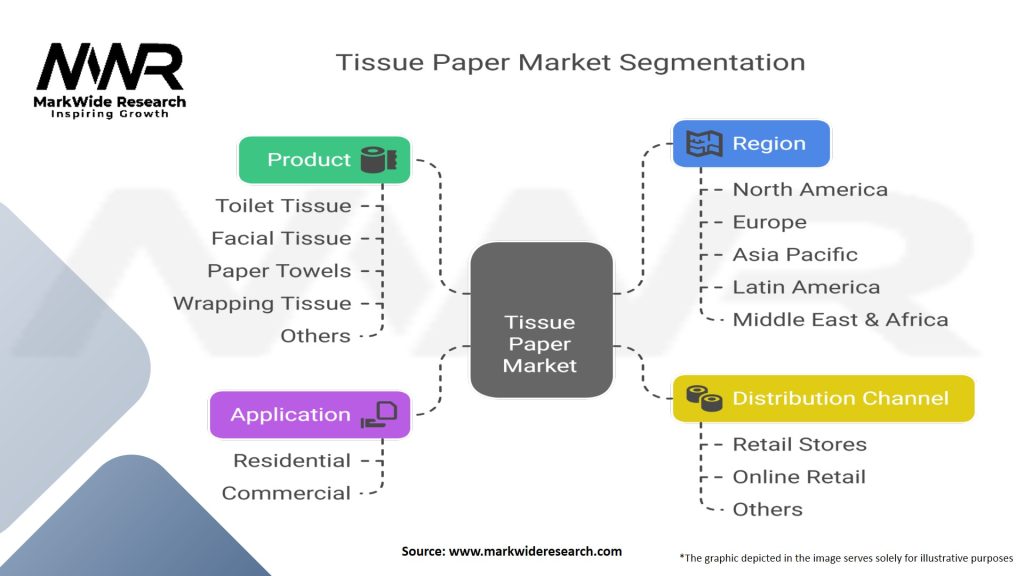 Tissue Paper Market Segmentation