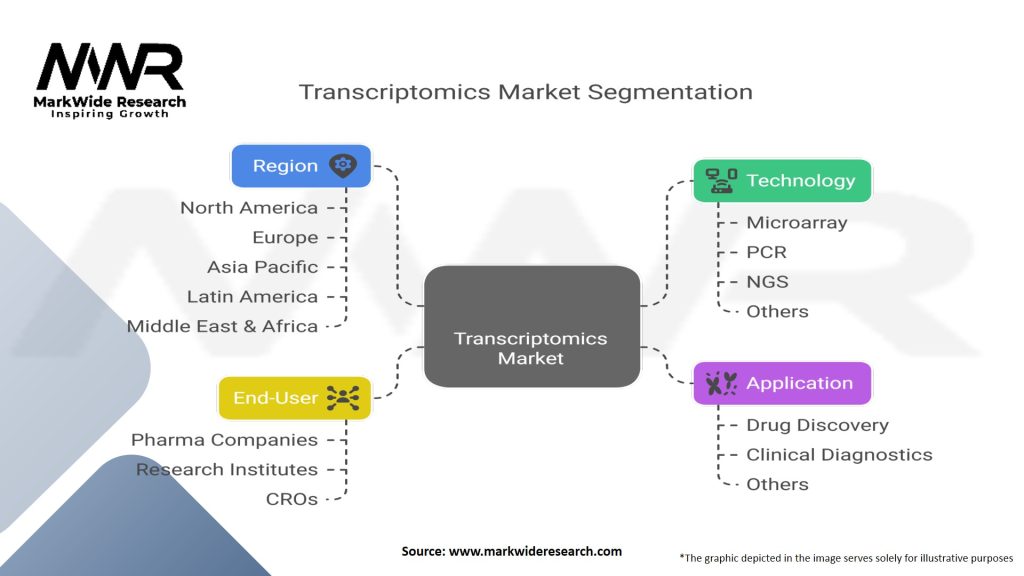 Transcriptomics Market Segmentation