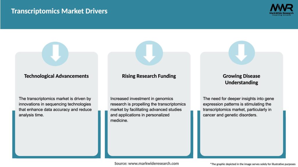Transcriptomics Market Drivers