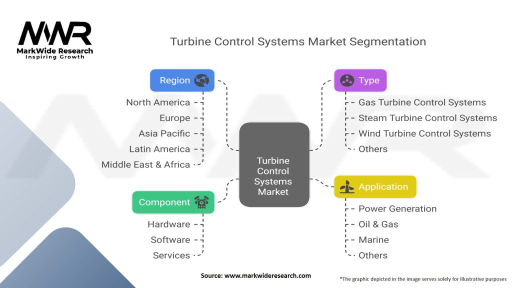 Turbine Control Systems Market