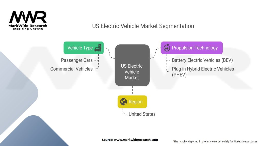 US Electric Vehicle Market