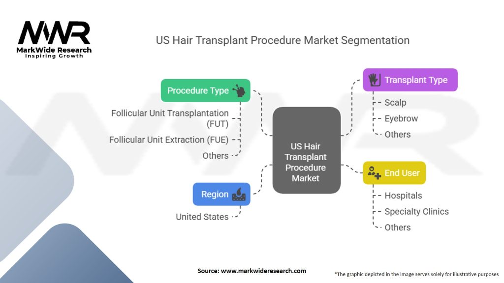US Hair Transplant Procedure Market Segmentation