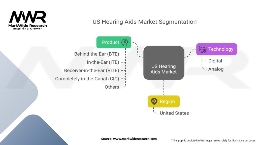 US Hearing Aids Market Segmentation