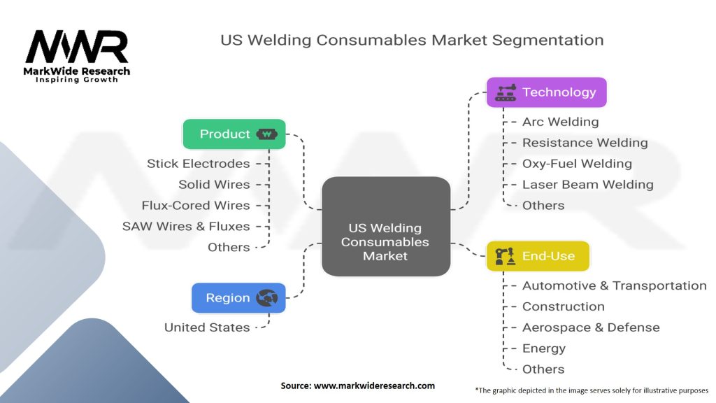 US Welding Consumables Market