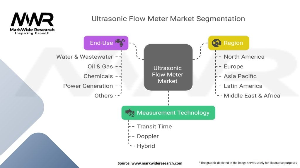 Ultrasonic Flow Meter Market