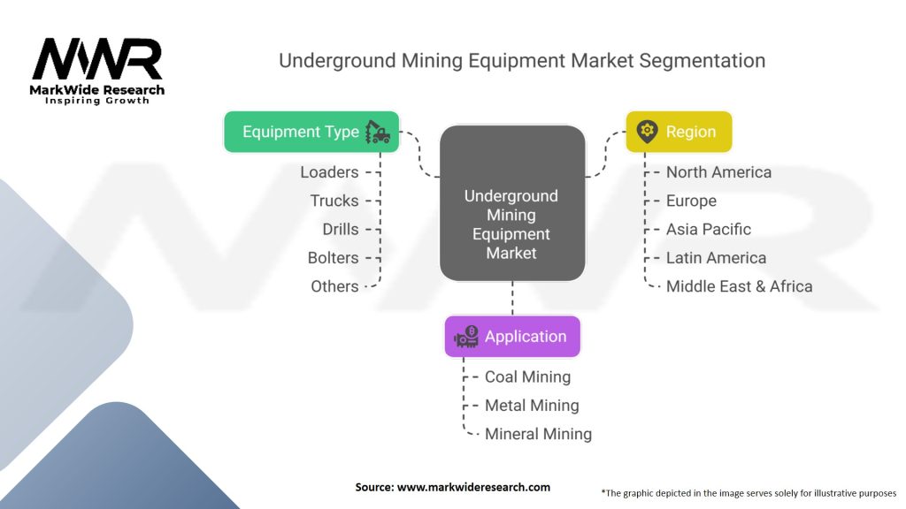 Underground Mining Equipment Market