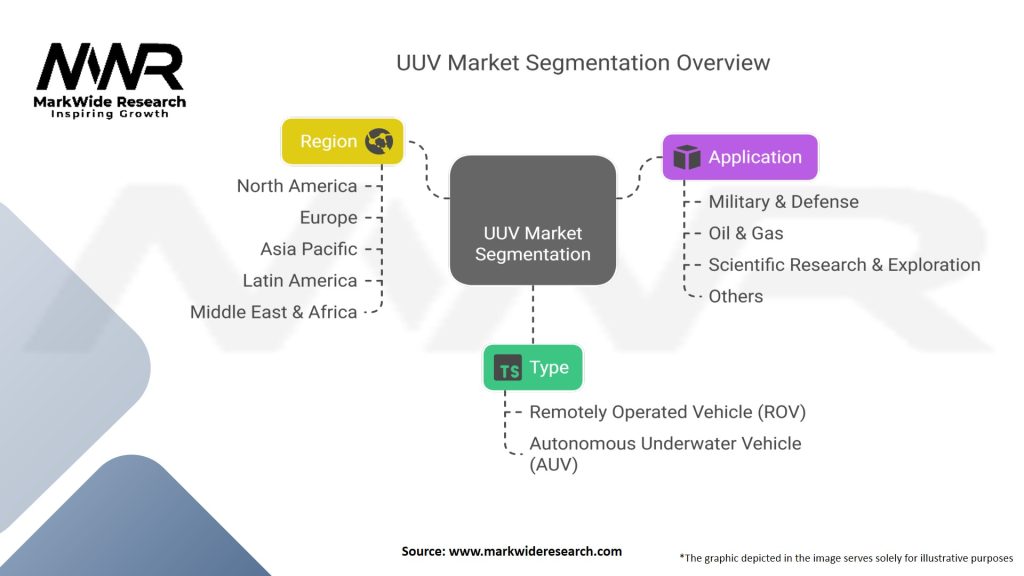 Unmanned Underwater Vehicles (UUV) Market