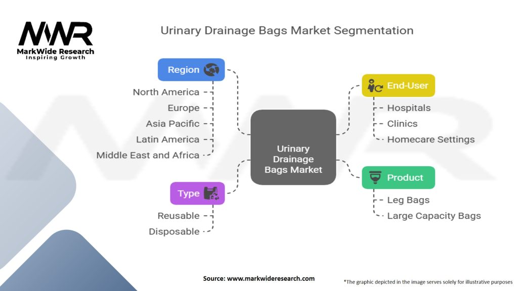 Urinary Drainage Bags Market