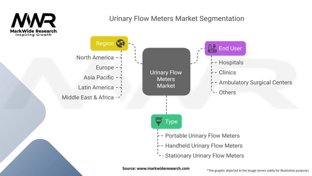 Urinary Flow Meters Market