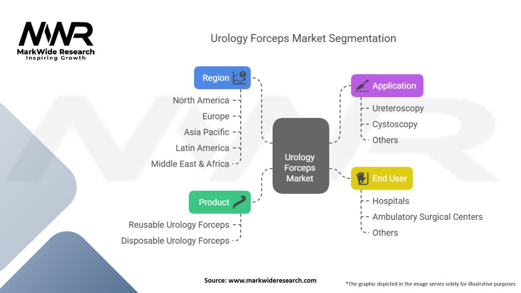 Urology Forceps Market Segmentation