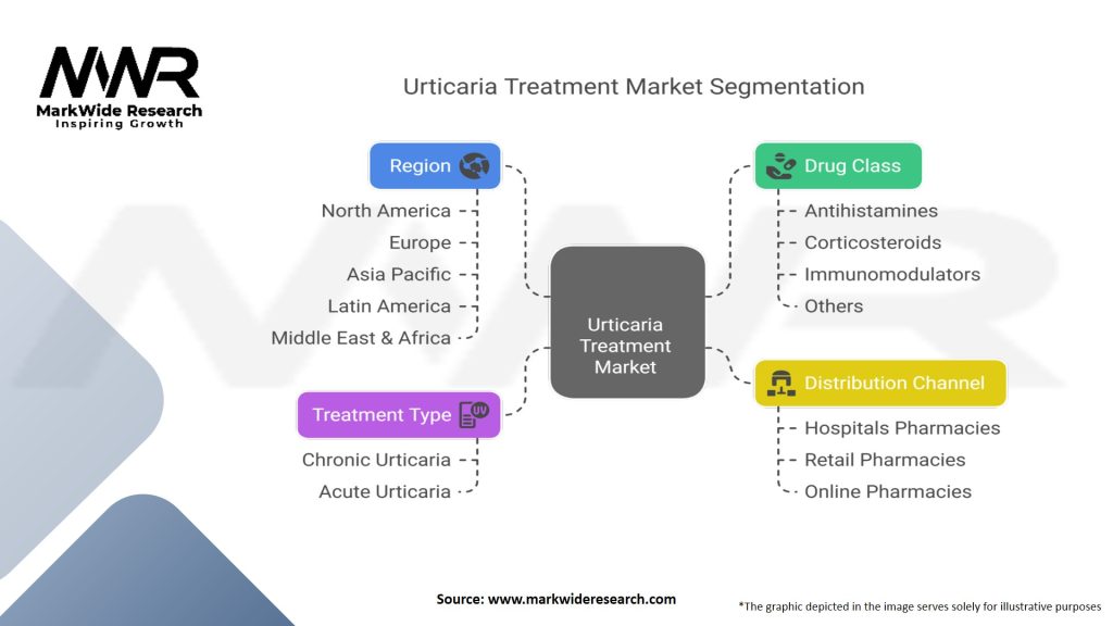 Urticaria Treatment Market