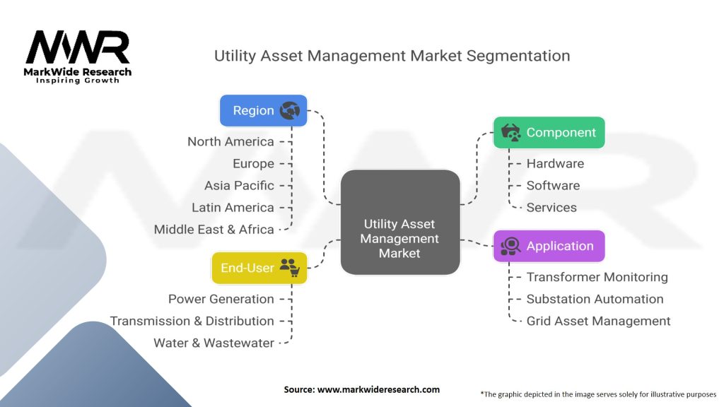 Utility Asset Management Market Segmentation