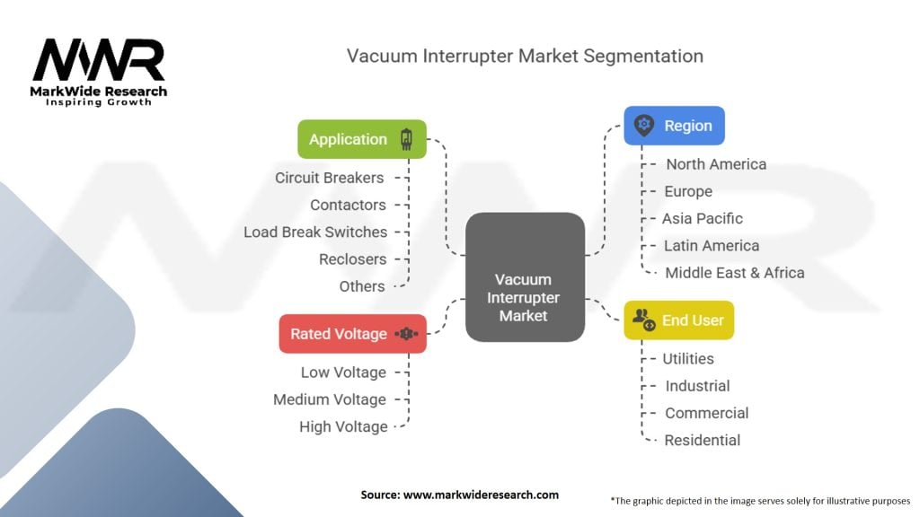 Vacuum Interrupter Market Segmentation