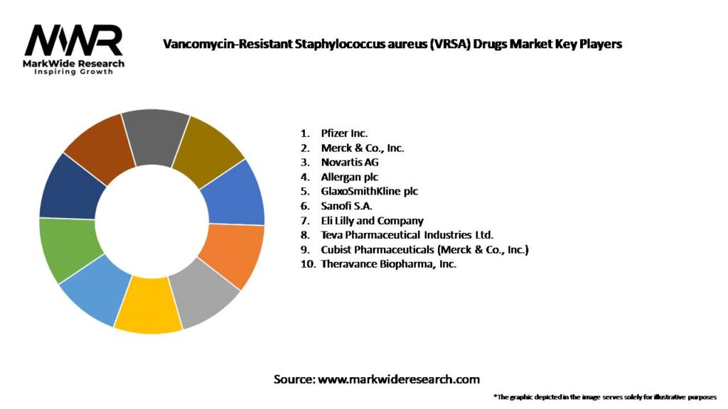 Vancomycin-Resistant Staphylococcus aureus (VRSA) Drugs Market Key Players