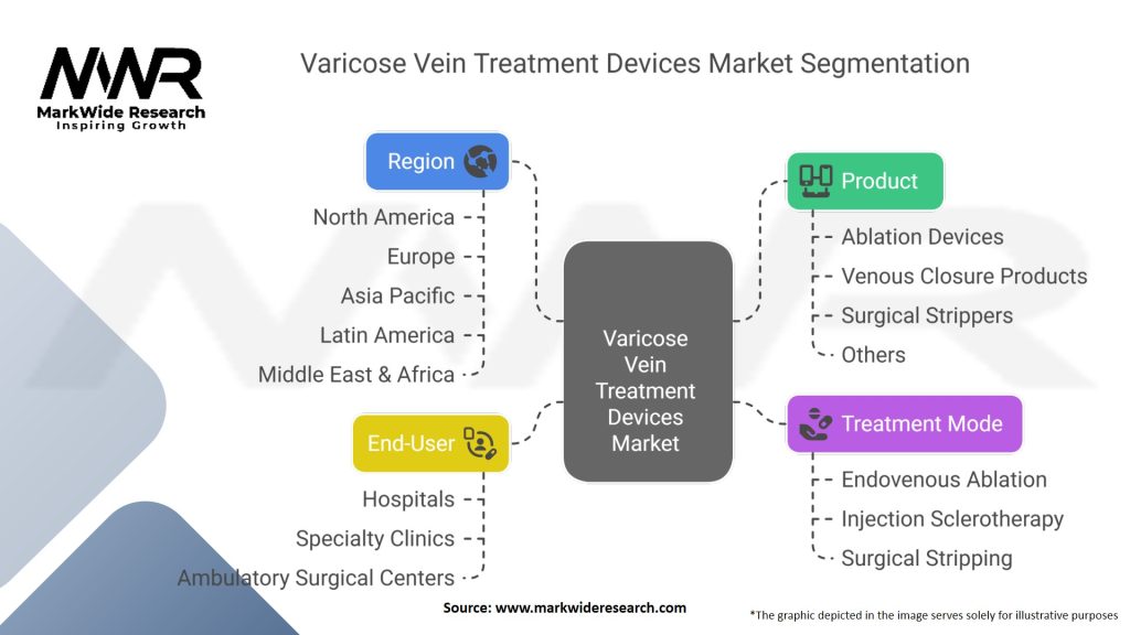 Varicose Vein Treatment Devices Market