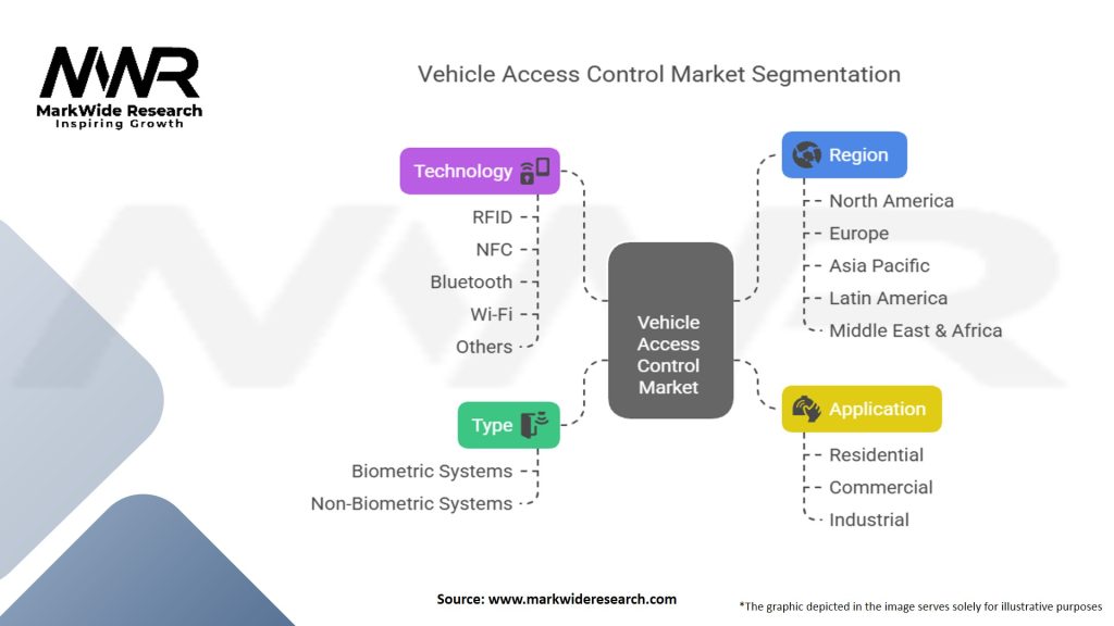 Vehicle Access Control Market Segmentation