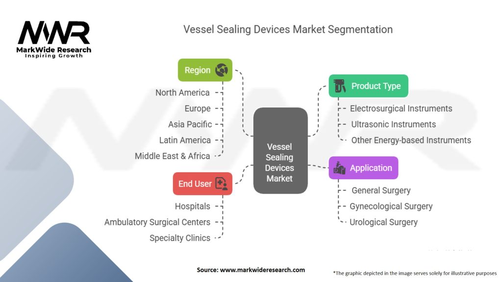 Vessel Sealing Devices Market