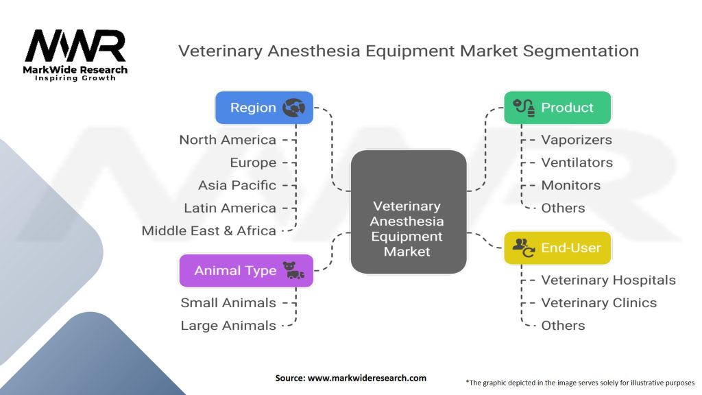 Veterinary Anesthesia Equipment Market
